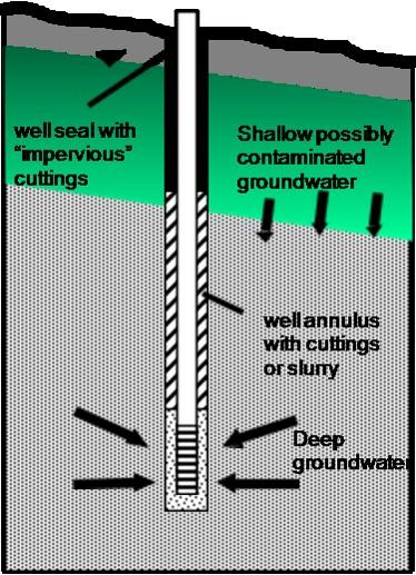 Diagram of a properly constructed drilled well