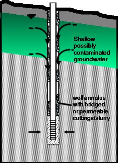 A diagram of an improperly constructed drilled well