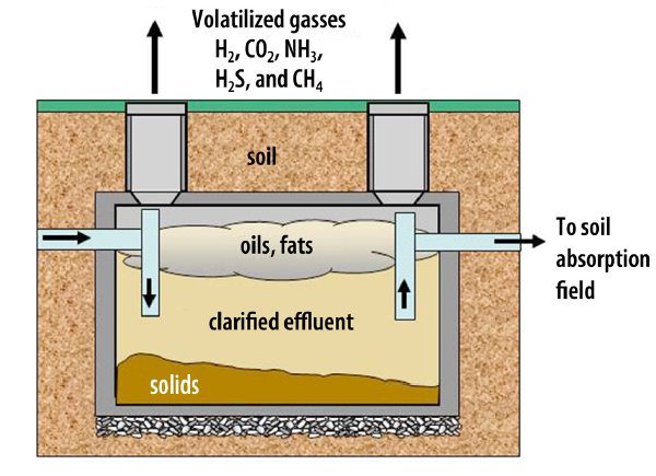 4 Types of Septic Tanks - HomeAdvisor